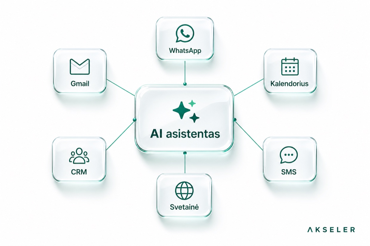 AI asistento integracijų schema: WhatsApp, Gmail, kalendorius, CRM, SMS, svetainė
