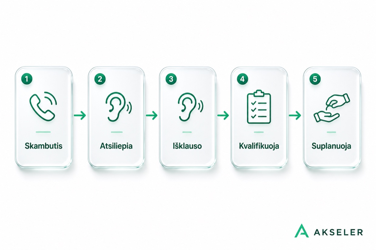 AI skambučių agento pokalbio schema: skambutis, atsiliepia, išklauso, kvalifikuoja, suplanuoja